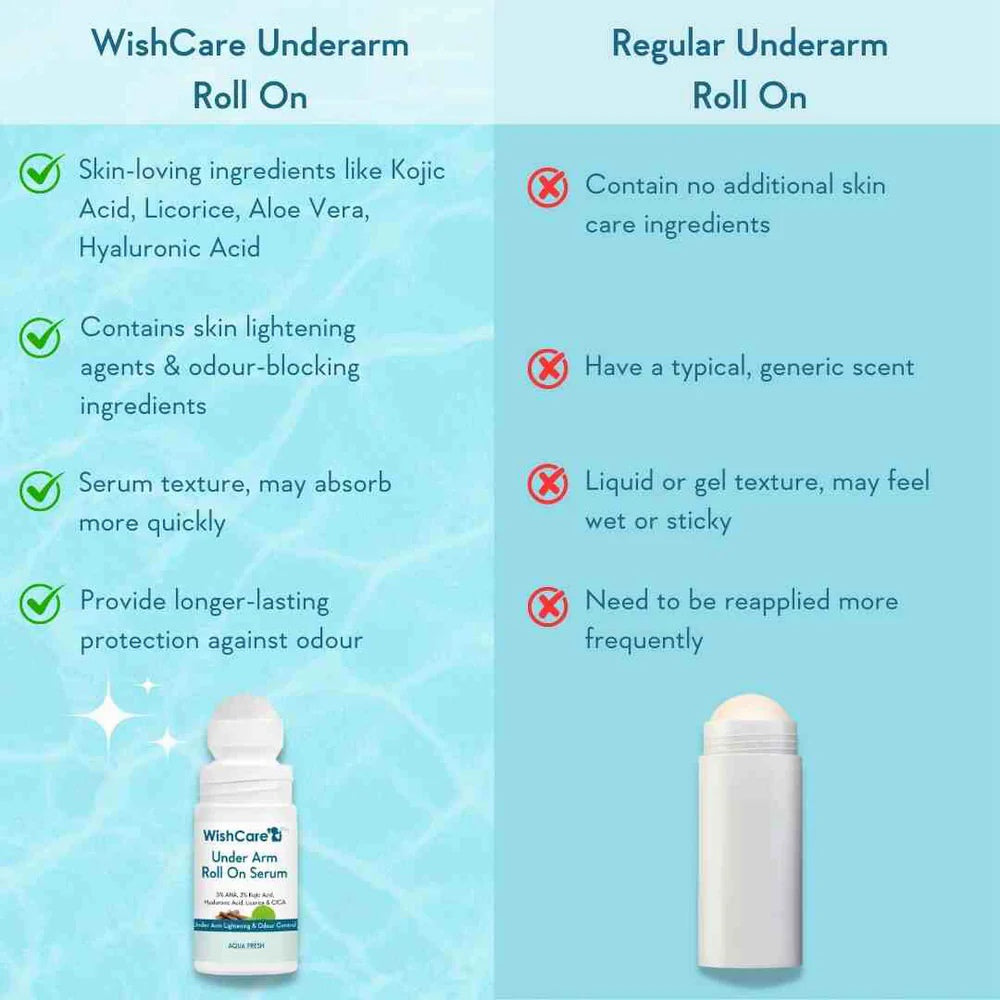 Wishcare Under Arm Roll On Serum